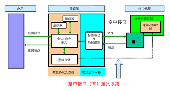 RFID 1